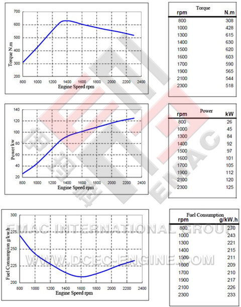 Performance Curve of DCEC 6BTA5.9-C170 Industrial Engine