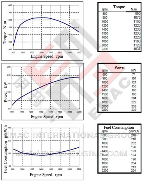 Performance Curve of DCEC 6BTA5.9-C175 Industrial Engine