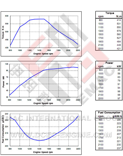 Performance Curve of DCEC 6BTA5.9-C175 Industrial Engine