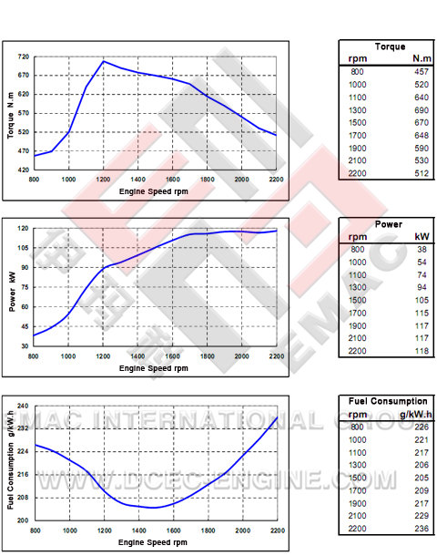 Performance Curve of DCEC 6BTA5.9-C175 Industrial Engine